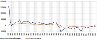 Zmiany populacyjne na Łotwie w latach 1946–2023