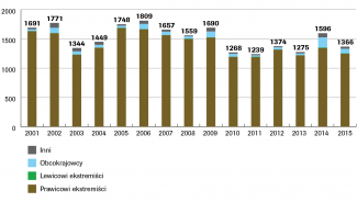 Wykres 2. Przestępstwa motywowane politycznie na tle antysemickim  w latach 2001–2015