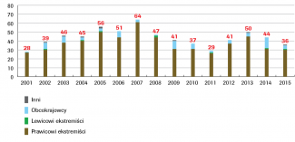 Wykres 2. Przestępstwa motywowane politycznie na tle antysemickim  w latach 2001–2015