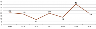 Wykres 3. Ataki na synagogi w latach 2008–2014