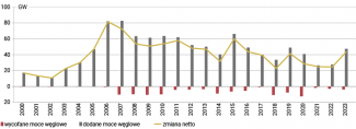 Wykres 3. Dodane i wycofane moce węglowe w ChRL w latach 2000–2023