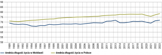 Wykres 3. Dynamika średniej długości życia w latach 1989–2023 w Mołdawii oraz w Polsce