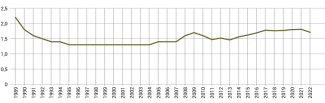 Wykres 3. Dynamika zmiany wskaźnika dzietności w latach 1989–2022