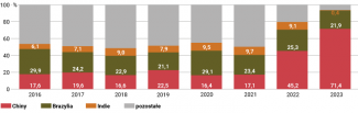 Wykres 3. Procentowy udział Chin, Brazylii, Indii oraz pozostałych państw w eksporcie białoruskich nawozów potasowych