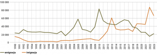 Wykres 3. Emigracja i imigracja na Litwie w latach 1990–2023