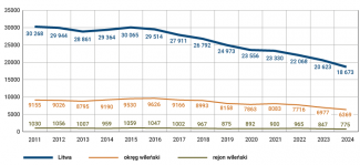 Wykres 3. Liczba urodzeń w latach 2011–2023 w ujęciu regionalnym