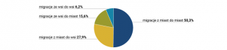 Wykres 3. Migracje wewnętrzne w Bułgarii