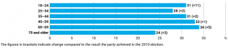 Chart 2. The age structure of the AfD’s electorate in Saxony (change compared to 2019)