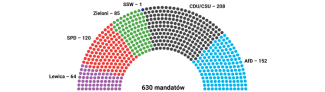 Wykres 3. Podział mandatów w Bundestagu