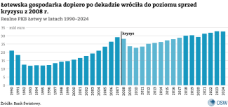 Wykres 3 Realne PKB Łotwy w latach 1991-2024
