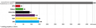 Wykres 3. Zmniejszenie wpływów budżetowych w wyniku ulg podatkowych proponowanych przez najważniejsze partie (wartości bezwzględne)