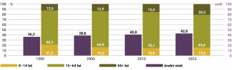 Wykres 3. Zmiany struktury społeczeństwa czeskiego według kryterium wieku w latach 1990–2023