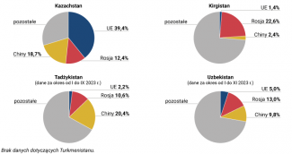 Udział eksportu do UE, FR i ChRL w strukturze eksportu państw Azji Centralnej w 2023 r.
