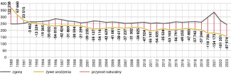 Wykres 4. Dynamika liczby urodzeń i zgonów w latach 1989–2023