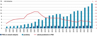 Wykres 4. Dynamika przelewów walutowych od migrantów zarobkowych w latach 1999–2023 oraz udział tych środków w PKB