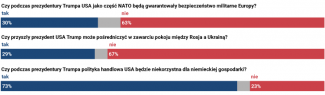 Wykres 4. Niemcy wobec polityki Donalda Trumpa