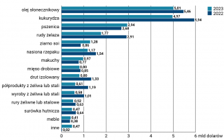Wykres 4. Porównanie 15 najważniejszych kategorii towarów w ukraińskim eksporcie w 2022 i 2023 r.