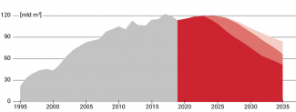 Wykres 4. Sprzedaż gazu z Norwegii w latach 1995–2019 i prognozy do 2035 roku