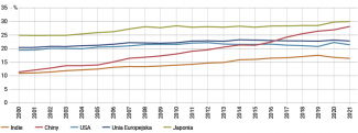 Wykres 4. Udział energii elektrycznej w całkowitym końcowym zużyciu energii w latach 2000–2021