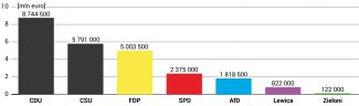 Wykres 4. Dodatkowe zarobki deputowanych do Bundestagu zgłoszone w 19. kadencji do 31 lipca 2020 r.
