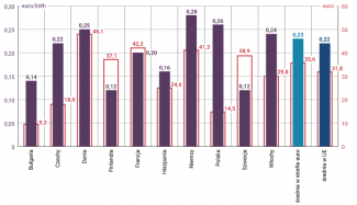 Wykres 5. Koszt pracy w 2023 roku i energii elektrycznej w I połowie 2024 roku w wybranych państwach