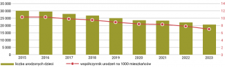 Wykres 5. Urodzenia na Litwie w latach 2015–2023