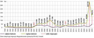 Wykres 5. Podstawowe wskaźniki migracyjne w Czechach w latach 1990–2023