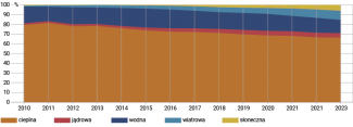 Wykres 5. Udział poszczególnych źródeł w produkcji energii elektrycznej w ChRL w latach 2010–2023