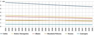 Wykres 5. Prognoza dotycząca zmiany wielkości populacji BZ6 pomiędzy 2024 a 2050 rokiem