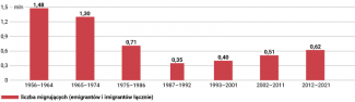 Wykres 5. Migracje w Bułgarii od 1956 do 2021 roku