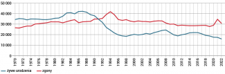 Liczba żywych urodzeń i zgonów w latach 1970–2023