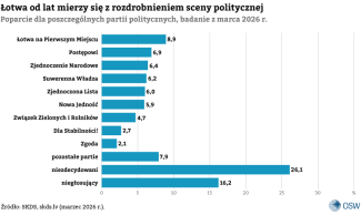 Wykres 6 Badania łotewskiej opinii publicznej_listopad 2025
