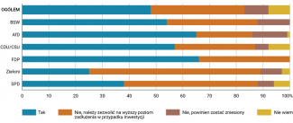 Wykres 6. Czy hamulec długu powinien pozostać w niezmienionej formie?