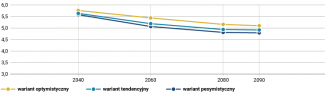 Wykres 6. Prognoza rozwoju demograficznego Bułgarii w wariantach tendencyjnym, optymistycznym i pesymistycznym