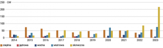 Wykres 6. Wzrost zainstalowanych mocy produkcyjnych z poszczególnych źródeł w ChRL w latach 2014–2023