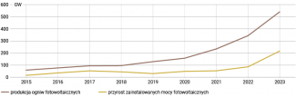 Wykres 7. Produkcja ogniw fotowoltaicznych oraz przyrost zainstalowanych mocy słonecznych w ChRL w latach 2015–2023