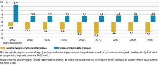 Wykres 8. Prognoza zmiany wybranych parametrów demograficznych i migracyjnych Czech do roku 2100 (według wariantu pośredniego)