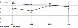 Ilość ropy importowanej z Rosji na Węgry i Słowację w latach 2020–2023