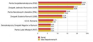 Wykres. Wyniki wyborów parlamentarnych w Rumunii 1 grudnia 2024 roku