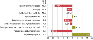 Wykres. Wartość eksportu poszczególnych grup towarowych do Chin w 2024 roku oraz zmiana procentowa w porównaniu z rokiem poprzednim