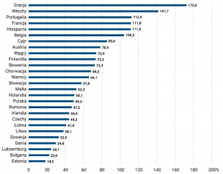 Zadłużenie sektora finansów publicznych w krajach UE w 2022 r. (w % PKB)