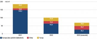 Eksport Gazpromu do państw tzw. dalekiej zagranicy w latach 2021–2023