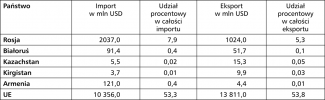 Wymiana handlowa Serbii z państwami EAUG w 2018 r.