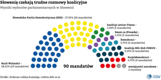 Wyniki wyborów parlamentarnych w Słowenii