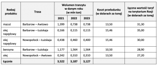 ANEKS. Podstawowe warunki przesyłu białoruskich produktów naftowych przez porty Rosji 