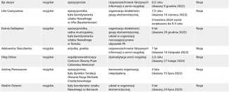 Zwolnieni-w-Rosji-i-na-Białorusi-2