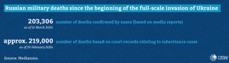The number of confirmed deaths at the front continues to rise.