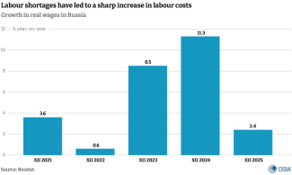 Labour shortages have led to a sharp increase in labour costs