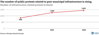 The number of public protests related to poor municipal infrastructure is rising