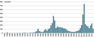 Chart 1. Number of asylum applications in Germany since 1953